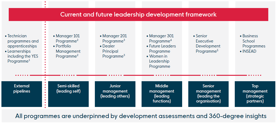 leadership development