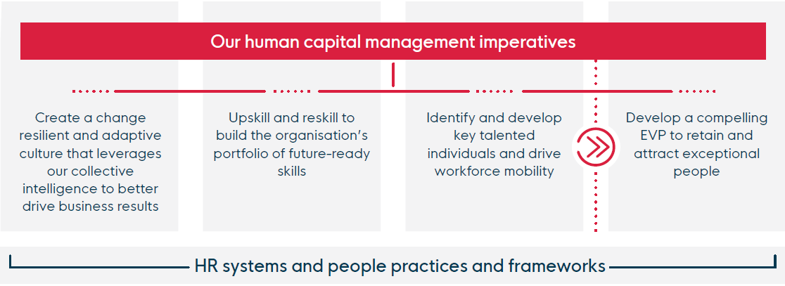 human capital management imperatives