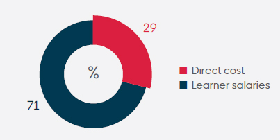 Training spend by type