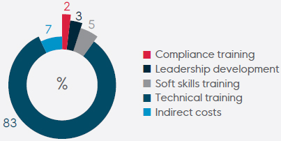 Training spend by category