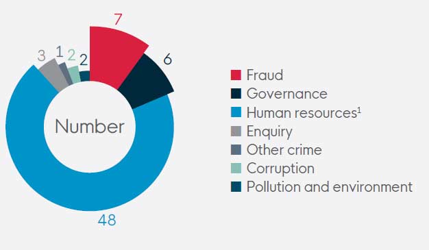 Number of reports through the
ethics hotline