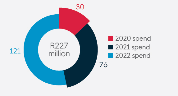 Enterprise supplier development spend over three years (Rm) (South Africa)