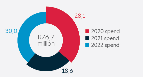 Corporate social investment spend over three years