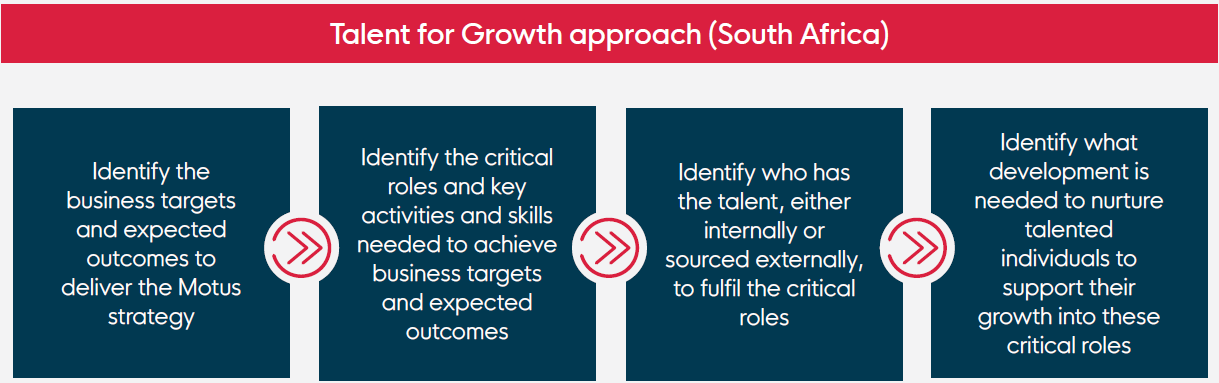 Talent for growth