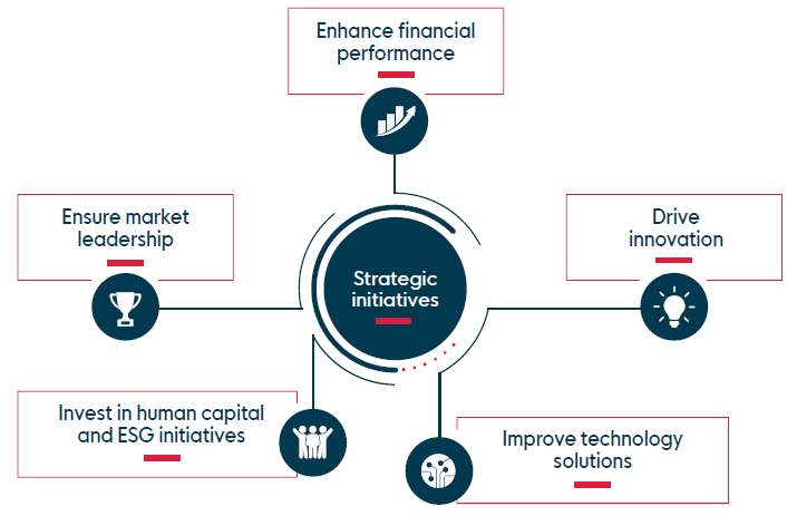 Strategic initiatives