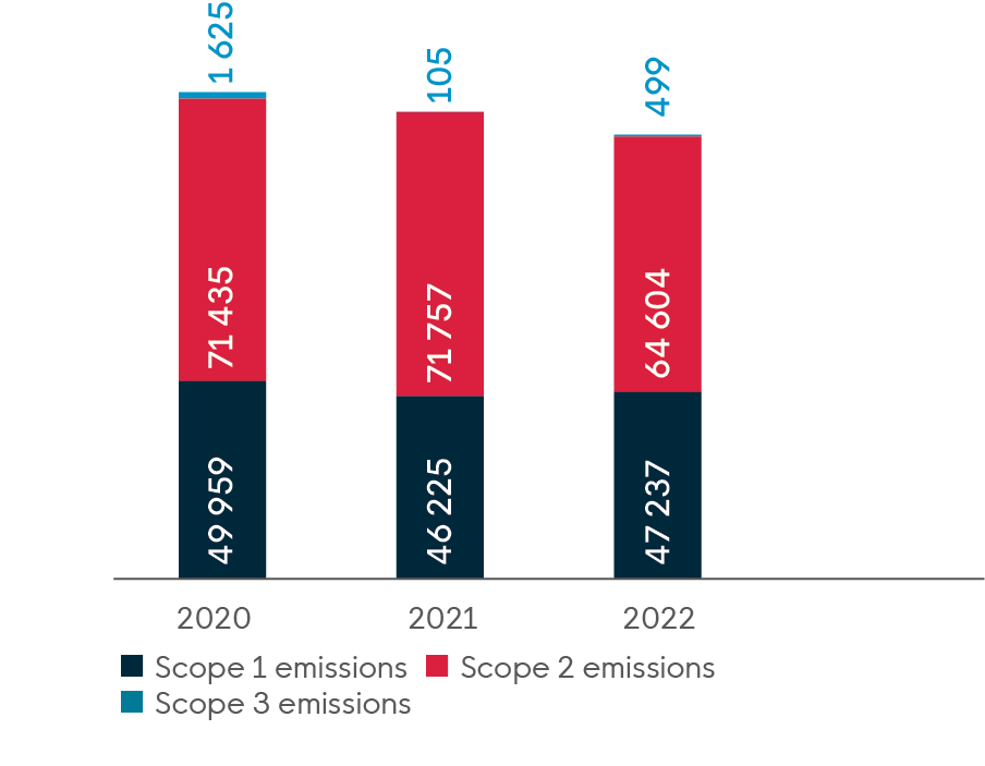 Group carbon footprint