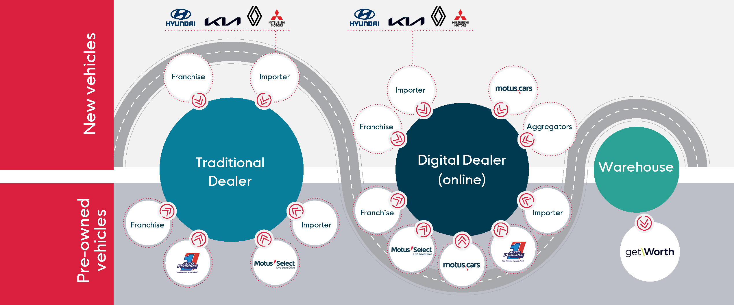 Our channels to market